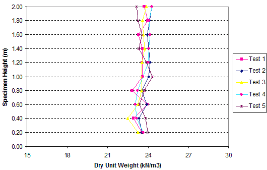 his graph shows the measured dry unit weights of the five tests, labeled test 1 through test 5. Specimen height is on the y-axis from 0 to 6.56 ft (0 to 2 m), and dry unit weight is on the x-axis from 0.09 to 0.18 kip/ft<sup>3</sup> (15 to 30 kN/m<sup>3</sup>). There are five lines, one for each test, and all the points cluster around 0.14 kip/ft<sup>3</sup> (24 kN/m<sup>3</sup>).