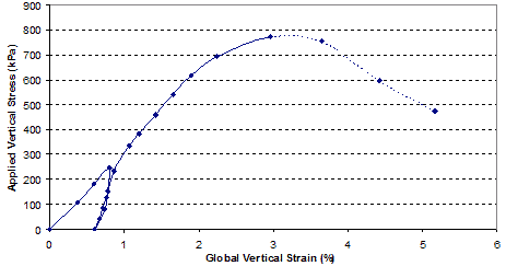 This graph shows the global vertical stress/vertical strain relationship for test 1. Applied vertical stress is on the y-axis from 0 to 130.5 psi (0 to 900 kPa), and global vertical strain is on the x-axis from 0 to 6 percent. The line starts at the origin and peaks at about 
3 percent and just below 116 psi (800 kPa).
