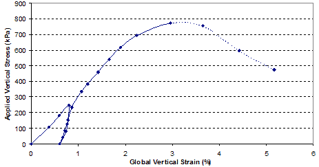 This graph shows the global vertical stress/vertical strain relationship for test 1. Applied vertical stress is on the y-axis from 0 to 130.5 psi (0 to 900 kPa), and global vertical strain is on the x-axis from 0 to 6 percent. The line starts at the origin and peaks at about 
3 percent and just below 116 psi (800 kPa).