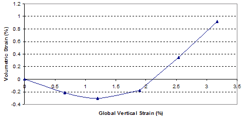 This graph shows the volume change relationship for test 1. Volumetric strain is on the y-axis from -0.4 to 1.2 percent, and global vertical strain is on the x-axis from 0 to 3.5 percent. The line starts at the origin and dips below 0 percent volumetric strain. It crosses above 0 percent at about 2.25 percent global vertical strain and ends at 3 percent global vertical strain and about 0.9 percent volumetric strain.