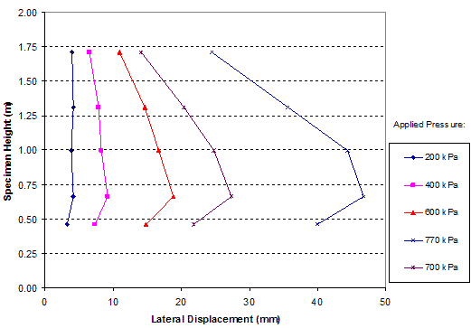 The graph shows the average lateral displacements on the open faces of the soil mass under different vertical stresses. Specimen height is on the y-axis from 0 to 6.56 ft (0 to 2 m), and lateral displacement is on the x-axis from 0 to 1.95 inches (0 to 50 mm). Five lines are shown for 39, 58, 87, 101.5, and 111.65 psi (200, 400, 600, 700, and 770 kPa). All five lines start just below 1.64 ft (0.50 m) and end just below 5.74 ft (1.75 m). The lines for 39 and 58 psi (200 and 400 kPa) are fairly straight, with the points staying around less than 0.19 inches (5 mm) for 39 psi (200 kPa) and around more than 0.19 inches (5 mm) for 58 psi (400 kPa). The line for 87 psi (600 kPa) starts at about 0.59 inches (15 mm), curves out to about 0.78 inches (20 mm), and ends back around 0.59 inches (15 mm). The line for 101.5 psi (700 kPa) starts just above 0.78 inches (20 mm), curves out to above 0.98 inches (25 mm), and ends at less than 0.78 inches (20 mm). The 111.65 psi (770 kPa) line starts at about 1.56 inches (40 mm), curves out to above 1.76 inches (45 mm), and ends at about 1.17 inches (30 mm).