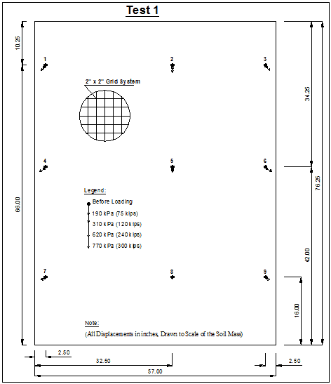 This diagram shows the internal displacements in nine locations within the soil mass. None of the nine points show significant displacement in test 1.