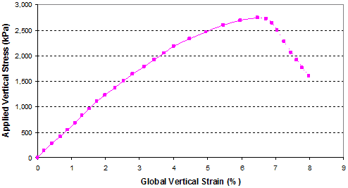 his figure shows the global vertical stress-vertical strain relationship of the test 2 composite mass up to and after failure. Applied vertical stress is on the y-axis from 0 to 435 psi (0 to 3,000 kPa), and global vertical strain is on the x-axis from 0 to 9 percent. The line starts at the origin, slopes up to a peak at about 391.5 psi (2,700 kPa) and 7 percent, and then slopes back down.