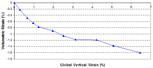 This figure shows the global volume change strain relationship of the test 2 composite mass up to and after failure. Volumetric strain is on the y-axis from -1.8 to 0 percent, and global vertical strain is on the x-axis from 0 to 7 percent. The graph starts at the origin and ends at about 6.5 percent global vertical strain and -1.6 percent volumetric strain.