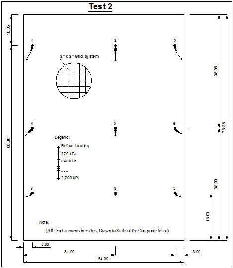 This diagram shows the internal displacements in nine locations within the composite mass. Most of the points are displaced significantly more than they were in the test 1 mass.