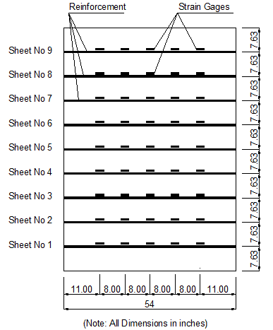 This diagram shows the location of the strain gauges on the nine geosynthetic sheets in test 2. The gauges appear evenly spaced on each reinforcement layer.