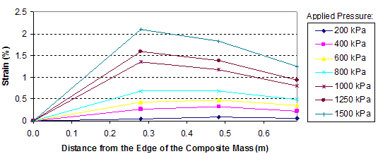 This graph shows reinforcement strain distributions in the test 2 composite mass. Strain is on the y-axis from 0 to 2.5 percent, and distance from the edge of the composite mass is on the x-axis from 0 to 1.97 ft (0 to 0.6 m). The graph shows seven lines for applied pressures ranging from 29 to 217.5 psi (200 to 1,500 kPa). The locations of the maximum strain in reinforcement are different between layers. In layer 1, the lines peak just before 0.98 ft (0.3 m) from the edge of the composite mass.