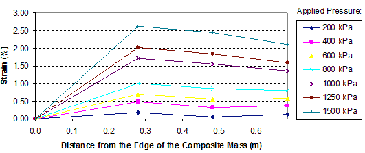This graph shows reinforcement strain distributions in the test 2 composite mass. Strain is on the y-axis from 0 to 3 percent, and distance from the edge of the composite mass is on the x-axis from 0 to 1.97 ft (0 to 0.6 m). The graph shows seven lines for applied pressures ranging from 29 to 217.5 psi (200 to 1,500 kPa). The locations of the maximum strain in reinforcement are different between layers. In layer 2, the lines peak just before 0.98 ft (0.3 m) from the edge of the composite mass.