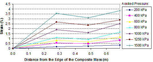 This graph shows reinforcement strain distributions in the test 2 composite mass. Strain is on the y-axis from 0 to 4.5 percent, and distance from the edge of the composite mass is on the x-axis from 0 to 1.97 ft (0 to 0.6 m). The graph shows seven lines for applied pressures ranging from 29 to 217.5 psi (200 to 1,500 kPa). The locations of the maximum strain in reinforcement are different between layers. In layer 3, the lines peak just before 0.98 ft (0.3 m) from the edge of the composite mass.