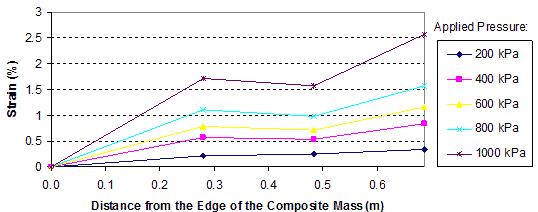 This graph shows reinforcement strain distributions in the test 2 composite mass. Strain is on the y-axis from 0 to 3 percent, and distance from the edge of the composite mass is on the x-axis from 0 to 1.97 ft (0 to 0.6 m). The graph shows five lines for applied pressures ranging from 29 to 145 psi (200 to 1,000 kPa). The locations of the maximum strain in reinforcement are different between layers. In layer 5, the lines peak at about 2.30 ft (0.7 m) from the edge of the composite mass.