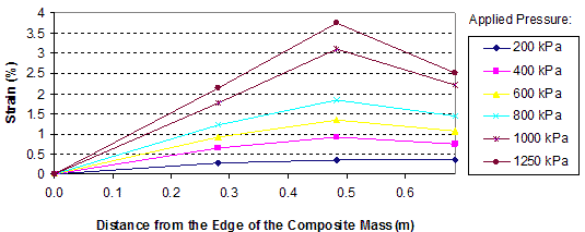 This graph shows reinforcement strain distributions in the test 2 composite mass. Strain is on the y-axis from 0 to 4 percent, and distance from the edge of the composite mass is on the x-axis from 0 to 1.97 ft (0 to 0.6 m). The graph shows six lines for applied pressures ranging from 29 to 181.25 psi (200 to 1,250 kPa). The locations of the maximum strain in reinforcement are different between layers. In layer 7, the lines peak just before 1.64 ft (0.5 m) from the edge of the composite mass.