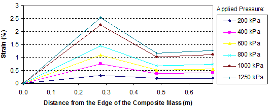 This graph shows reinforcement strain distributions in the test 2 composite mass. Strain is on the y-axis from 0 to 3 percent, and distance from the edge of the composite mass is on the x-axis from 0 to 1.97 ft (0 to 0.6 m). The graph shows six lines for applied pressures ranging from 29 to 181.25 psi (200 to 1,250 kPa). The locations of the maximum strain in reinforcement are different between layers. In layer 8, the lines peak just before 0.98 ft (0.3 m) from the edge of the composite mass.