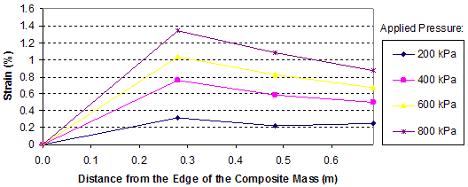 This graph shows reinforcement strain distributions in the test 2 composite mass. Strain is on the y-axis from 0 to 1.6 percent, and distance from the edge of the composite mass is on the x-axis from 0 to 1.97 ft (0 to 0.6 m). The graph shows four lines for applied pressures ranging from 29 to 116 psi (200 to 800 kPa). The locations of the maximum strain in reinforcement are different between layers. In layer 9, the lines peak just before 0.98 ft (0.3 m) from the edge of the composite mass.