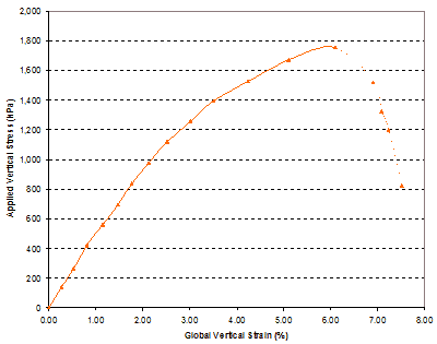 This graph shows the global stress-strain relationship of the test 3 composite mass up to and after failure. Applied vertical stress is on the y-axis from 0 to 290 psi(0 to 2,000 kPa), and global vertical strain is on the x-axis from 0 to 8 percent. The line starts at the origin, slopes up to a peak at about 253.75 psi (1,750 kPa) and 6 percent, and then slopes back down.