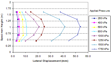 This graph shows the lateral displacement profiles on the open face of the composite under different vertical pressures. Specimen height is on the y-axis from 0 to 6.56 ft (0 to 2 m), and lateral displacement is on the x-axis from 0 to 2.34 inches (0 to 60 mm). There are eight lines showing the displacements at applied pressures ranging from 29 to 253.75 psi (200 to 1,750 kPa).