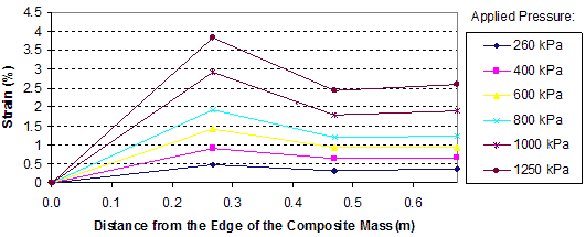 This graph shows reinforcement strain distributions in the test 3 composite mass. Strain is on the y-axis from 0 to 4.5 percent, and distance from the edge of the composite mass is on the x-axis from 0 to 1.97 ft (0 to 0.6 m). The graph shows six lines for applied pressures ranging from 29 to 181.25 psi (200 to 1,250 kPa). In layer 1, the lines peak just before 0.98 ft (0.3 m) from the edge of the composite mass.