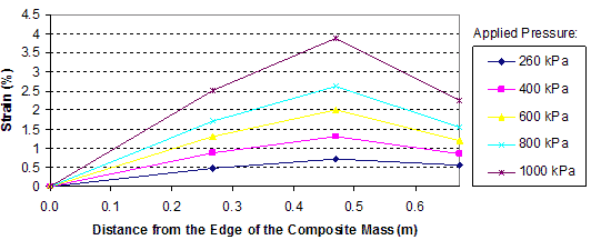 This graph shows reinforcement strain distributions in the test 3 composite mass. Strain is on the y-axis from 0 to 4.5 percent, and distance from the edge of the composite mass is on the x-axis from 0 to 1.97 ft (0 to 0.6 m). The graph shows five lines for applied pressures ranging from 29 and 145 psi (200 to 1,000 kPa). In layer 2, the lines peak just before 1.64 ft (0.5 m) from the edge of the composite mass.