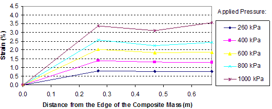 This graph shows reinforcement strain distributions in the test 3 composite mass. Strain is on the y-axis from 0 to 4.5 percent, and distance from the edge of the composite mass is on the x-axis from 0 to 1.97 ft (0 to 0.6 m). The graph shows five lines for applied pressures ranging from 29 to 145 psi (200 to 1,000 kPa). In layer 3, the lines peak just before 0.98 ft (0.3 m) from the edge of the composite mass and stay relatively steady through 2.30 ft (0.7 m) from the composite mass.