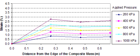 This graph shows reinforcement strain distributions in the test 3 composite mass. Strain is on the y-axis from 0 to 4.5 percent, and distance from the edge of the composite mass is on the x-axis from 0 to 1.97 ft (0 to 0.6 m). The graph shows five lines for applied pressures ranging from 29 to 145 psi (200 to 1,000 kPa). In layer 4, the lines peak just before 0.98 ft (0.3 m) from the edge of the composite mass and stay relatively steady through 2.30 ft (0.7 m) from the composite mass.