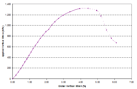 This graph shows the global stress-strain relationship of the test 4 composite mass up to and after failure. Applied vertical stress is on the y-axis from 0 to 203 psi (0 to 1,400 kPa), and global vertical strain is on the x-axis from 0 to 7 percent. The line starts at the origin, slopes up to a peak at about 188.5 psi (1,300 kPa) and 4 percent, and then slopes back down.