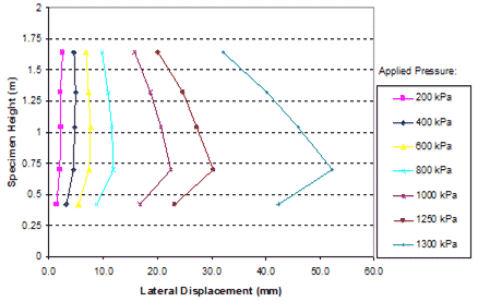 This graph shows the lateral displacement profiles on the open face of the composite under different vertical pressures. Specimen height is on the y-axis from 0 to 6.56 ft (0 to 2 m), and lateral displacement is on the x-axis from 0 to 2.34 inches (0 to 60 mm). There are seven lines showing the displacements at applied pressures ranging from 29 to 188.5 psi (200 to 1,300 kPa).