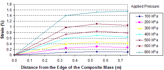 This graph shows reinforcement strain distributions in the test 4 composite mass. Strain is on the y-axis from 0 to 1.8 percent, and distance from the edge of the composite mass is on the x-axis from 0 to 2.30 ft (0 to 0.7 m). The graph shows seven lines for applied pressures ranging from 29 to 116 psi (200 to 800 kPa). The lines peak at about 1.80 ft (0.55 m) from the edge of the composite mass and remain relatively steady through 2.30 ft (0.7 m).