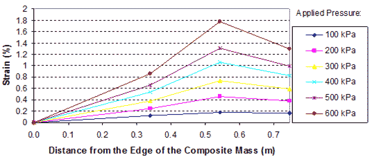 This graph shows reinforcement strain distributions in the test 4 composite mass. Strain is on the y-axis from 0 to 2 percent, and distance from the edge of the composite mass is on the x-axis from 0 to 2.30 ft (0 to 0.7 m). The graph shows six lines for applied pressures ranging from 29 to 87 psi (200 to 600 kPa). The lines peak at about 1.80 ft (0.55 m) from the edge of the composite mass.