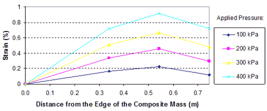 This graph shows reinforcement strain distributions in the test 4 composite mass. Strain is on the y-axis from 0 to 1 percent, and distance from the edge of the composite mass is on the x-axis from 0 to 2.30 ft (0 to 0.7 m). The graph shows four lines for applied pressures ranging from 29 to 58 psi (200 to 400 kPa). The lines peak at about 1.80 ft (0.55 m) from the edge of the composite mass.