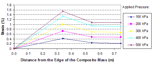 This graph shows reinforcement strain distributions in the test 4 composite mass. Strain is on the y-axis from 0 to 1.8 percent, and distance from the edge of the composite mass is on the x-axis from 0 to 2.30 ft (0 to 0.7 m). The graph shows five lines for applied pressures ranging from 29 to 72.5 psi (200 to 500 kPa). In layer 4, the lines peak at about 1.15 ft (0.35 m) from the edge of the composite mass.