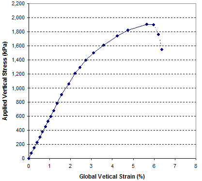 This graph shows the global stress-strain relationship of the test 5 composite mass up to and after failure. Applied vertical stress is on the y-axis from 0 to 319 psi(0 to 2,200 kPa), and global vertical strain is on the x-axis from 0 to 8 percent. The line starts at the origin, slopes up to a peak at about 275.5 psi (1,900 kPa) and 6 percent, and then slopes back down.