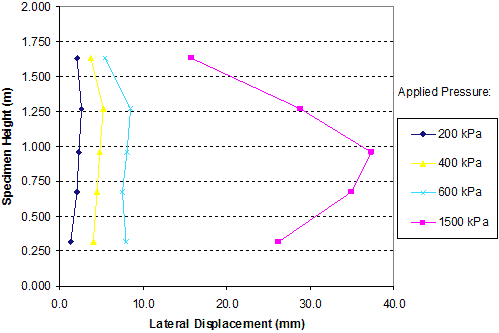 This graph shows the lateral displacement profiles on the open face of the composite under different vertical pressures. Specimen height is on the y-axis from 0 to 6.56 ft (0 to 2 m), and lateral displacement is on the x-axis from 0 to 1.56 inches (0 to 40 mm). There are four lines showing the displacements at applied pressures ranging from 29 to 217.5 psi (200 to 1,500 kPa). 