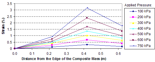 This figure shows reinforcement strain distributions in the test 5 composite mass. Strain is on the y-axis from 0 to 3.5 percent, and distance from the edge of the composite mass is on the x-axis from 0 to 1.97 ft (0 to 0.6 m). The graph shows seven lines for applied pressures ranging from 14.5 to 108.75 psi (100 to 750 kPa). The lines peak just after 1.31 ft (0.4 m) from the edge of the composite mass.
