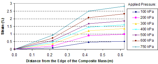 This figure shows reinforcement strain distributions in the test 5 composite mass. Strain is on the y-axis from 0 to 3 percent, and distance from the edge of the composite mass is on the x-axis from 0 to 1.97 ft (0 to 0.6 m). The graph shows seven lines for applied pressures ranging from 14.5 to 108.75 psi (100 to 750 kPa). The lines slope significantly upward, leading to a point just after 1.31 ft (0.4 m) from the edge of the composite mass, and then increase slightly to 2.13 ft (0.65 m).