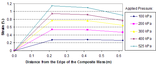 This figure shows reinforcement strain distributions in the test 5 composite mass. Strain is on the y-axis from 0 to 1.2 percent, and distance from the edge of the composite mass is on the x-axis from 0 to 1.97 ft (0 to 0.6 m). The graph shows five lines for applied pressures ranging from 14.5 to 76.13 psi (100 to 525 kPa). The lines peak just after 6.56 ft (0.2 m) from the edge of the composite mass and slope down very slightly through 2.13 ft (0.65 m).