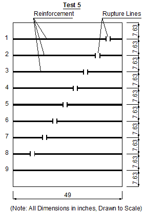 This diagram, which was created with information from figure 200, shows the rupture lines in each layer of geosynthetic reinforcement. There are 9 sheets, with sheet 1 at the top and sheet 9 at the bottom. The sheets are evenly spaced. The rupture lines create a diagonal path through layers 1–8. The bottom layer (layer 9) did not rupture.