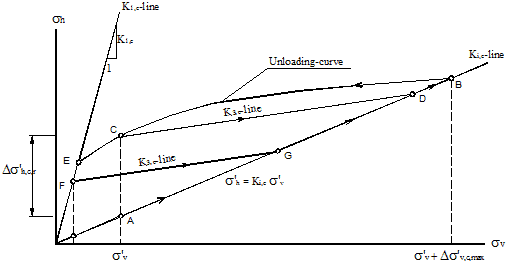 This diagram shows a conceptual stress path for loading-unloading-reloading of a geosynthetic reinforced soil (GRS) mass.
