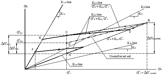 This diagram shows the stress path of the proposed simplified model for fill compaction of a geosynthetic reinforced soil (GRS) mass.