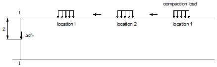 This diagram shows compaction loads simulated by loading and unloading at locations 1, 2, and i, with location 1 on the right, location 2 in the middle, and location i on the left. The loads are moving toward section I-I. 
