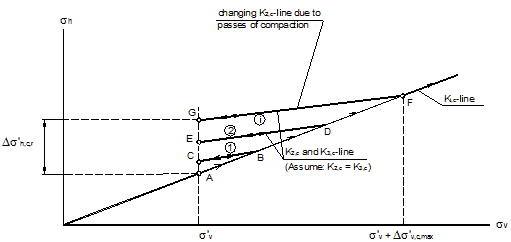 This diagram shows the stress path of stresses at depth z along section I-I. 