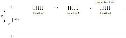 This diagram shows compaction loads simulated by loading and unloading at locations 1, 2, and i, with location 1 on the left, location 2 in the middle, and location i on the right. The loads are moving away from section I-I. 