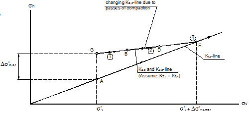 This diagram shows the stress path of stresses at depth z along section I-I.