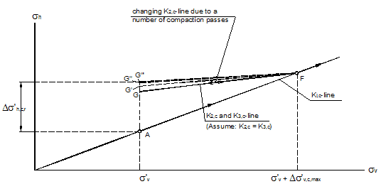 This diagram shows the conceptual stress path on the effect of the number of compaction passes. 