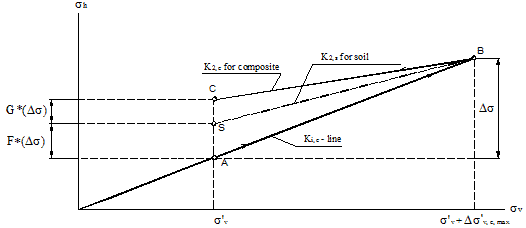 This diagram shows the stress path for fill compaction of a geosynthetic reinforced soil (GRS). It introduces two stress reduction factors, F and A, used in the estimation of K subscript 2,c in the proposed model. 