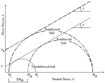 This figure shows the Mohr-Coulomb circles for an unreinforced and a reinforced geosynthetic reinforced soil (GRS) composite. The reinforced soil Mohr-Coulomb failure envelope has an apparent cohesion intercept of c subscript R, which is larger than the cohesion intercept of c for the unreinforced soil, and a friction angle of phi, which is the same as that for the unreinforced soil.