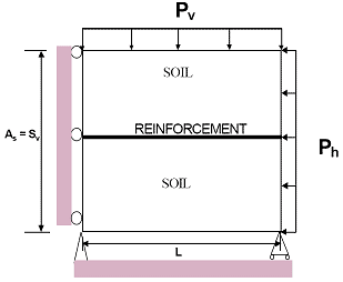This diagram shows the idealized geometry of a plane-strain geosynthetic reinforced soil (GRS) mass for the simplified preloading-reloading (SPR) model. The diagram shows a square of soil that is split in the middle by reinforcement. At the top of the diagram, there are arrows pointing down, labeled P subscript v. On the right, there are arrows pointing left, labeled P subscript h. At the bottom, the width of the mass is marked L. Along the left, the height of the mass is marked A subscript s equals S subscript v. 