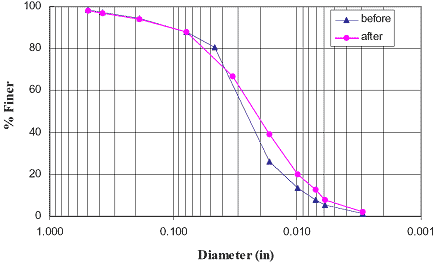 This graph shows the gradation test results of the poorly graded soil used in Elton and Patawaran’s test. Percent finer is on the y-axis from 0 to 100 percent, and diameter is on the x-axis from 1 to 0.001 inches (25.4 to 0.0254 mm). There are two lines, one for before and one for after. The lines match fairly closely, both starting between 1.000 and 0.100 inches (25.4 and 2.54 mm) and just below 100 percent and ending between 0.010 and 0.001 inches (0.254 and 0.0254 mm) just above 0 percent.