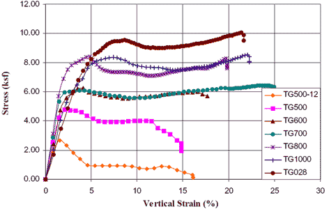 This graph shows the measured test results from Elton and Patawaran’s tests. Stress is on the y-axis from 0 to 12 ksf (0 to 574.56 kPa), and vertical strain is on the x-axis from 0 to 30 percent. There are seven lines representing different types of reinforcement. The lowest line is for TG500-12, and the highest line is for TG028.