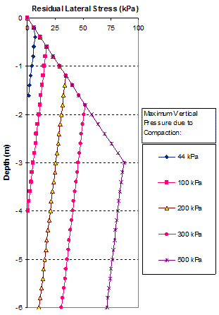 This graph shows the distribution of residual lateral stresses of a geosynthetic reinforced soil (GRS) mass with depth due to fill compaction. Depth is on the y-axis from 0 to -19.68 ft (0 to -6 m), and residual lateral stress is on the x-axis from 0 to 14.5 psi (0 to 100 kPa).