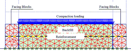 This figure shows the fourth step of the analysis for the generic soil geosynthetic composite (GSGC) tests, which is compaction of the second layer. It shows the mesh cross section of 
two layers of backfill with facing blocks on either side and reinforcement in between. A uniform compaction load is placed on top of the second layer of backfill.