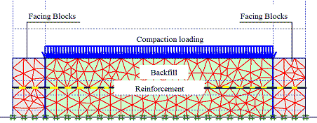 This figure shows the fourth step of the analysis for the generic soil geosynthetic composite (GSGC) tests, which is compaction of the second layer. It shows the mesh cross section of 
two layers of backfill with facing blocks on either side and reinforcement in between. A uniform compaction load is placed on top of the second layer of backfill.